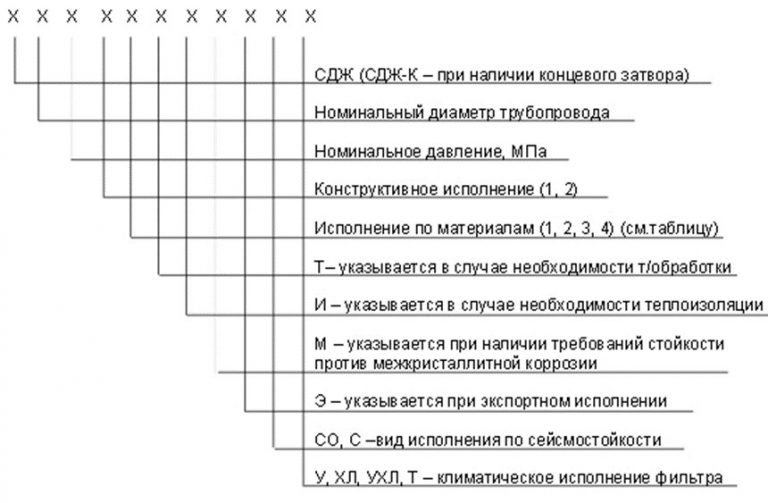 Значение аббревиатур и цифр фильтров СДЖ в Пензе